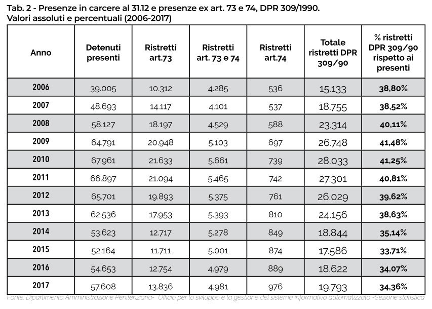 1551825542700-detenuti-carceri-italiane-reati-droga