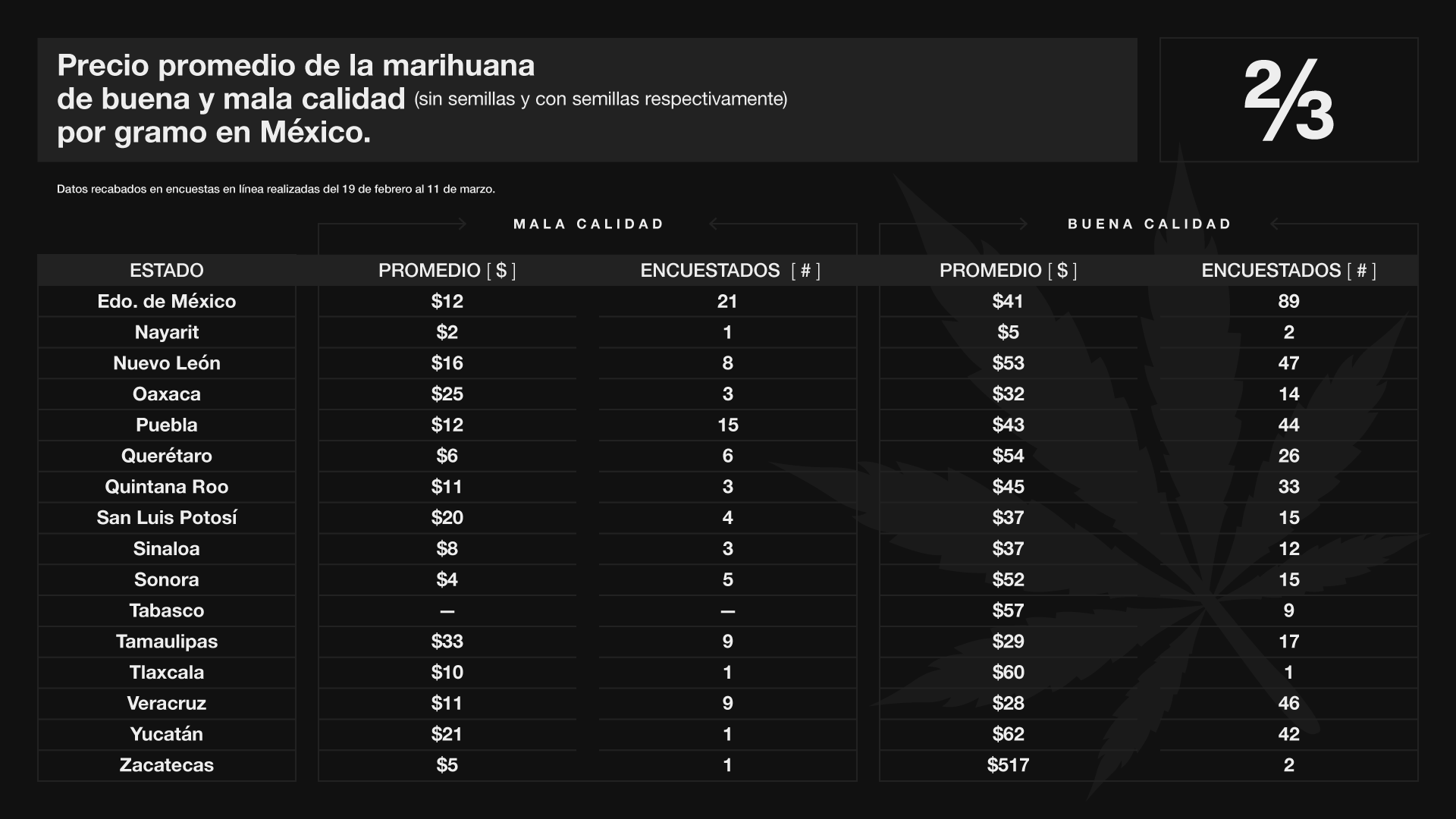 18 PESOS el GRAMO REGULAR y 49 SIN SEMILLA: ASÍ VA la ENCUESTA de la Marihuana en MÉXICO. 1553199962059-Tabla_2_3