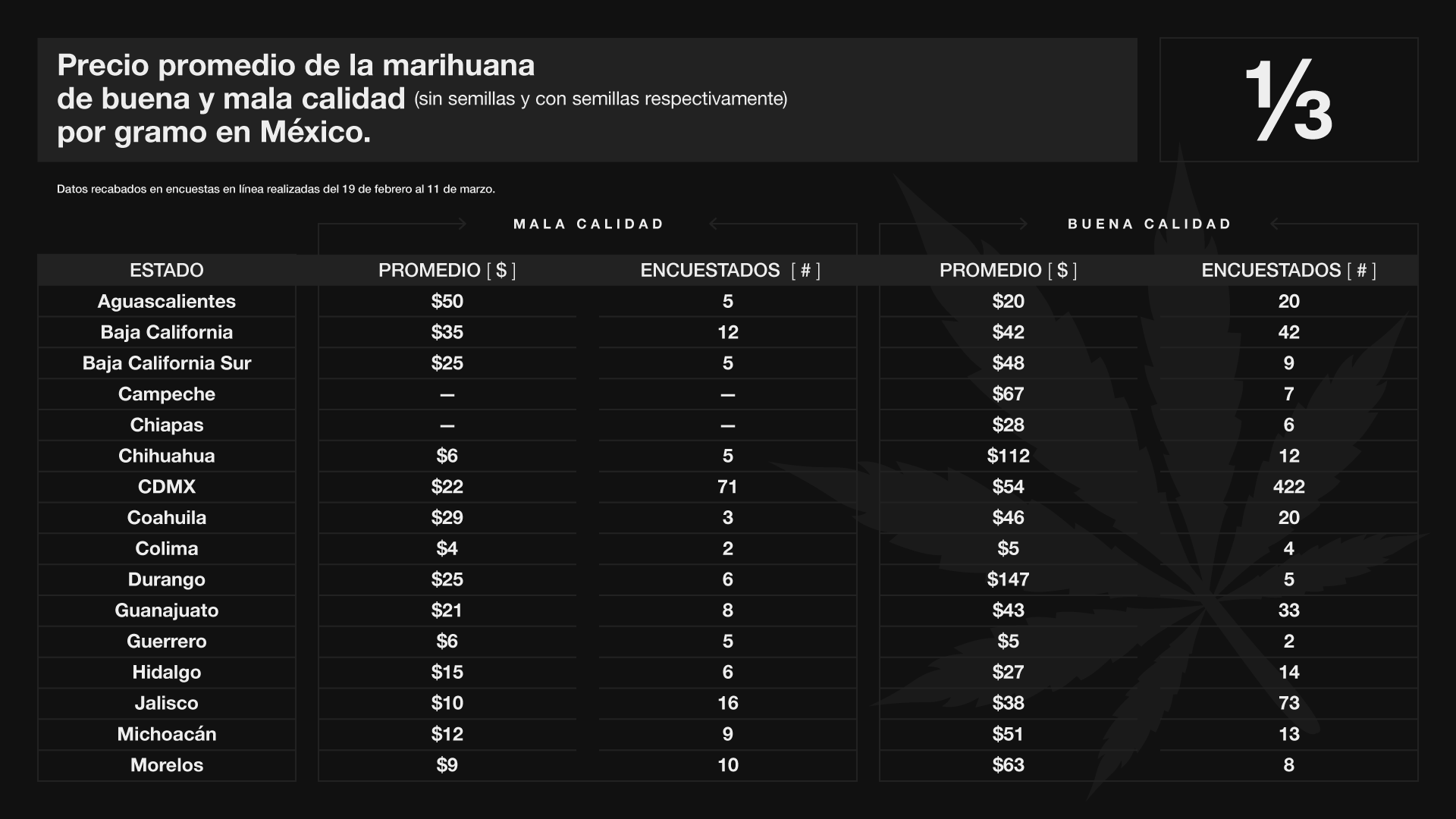 18 PESOS el GRAMO REGULAR y 49 SIN SEMILLA: ASÍ VA la ENCUESTA de la Marihuana en MÉXICO. 1553204058519-Tabla_1_3