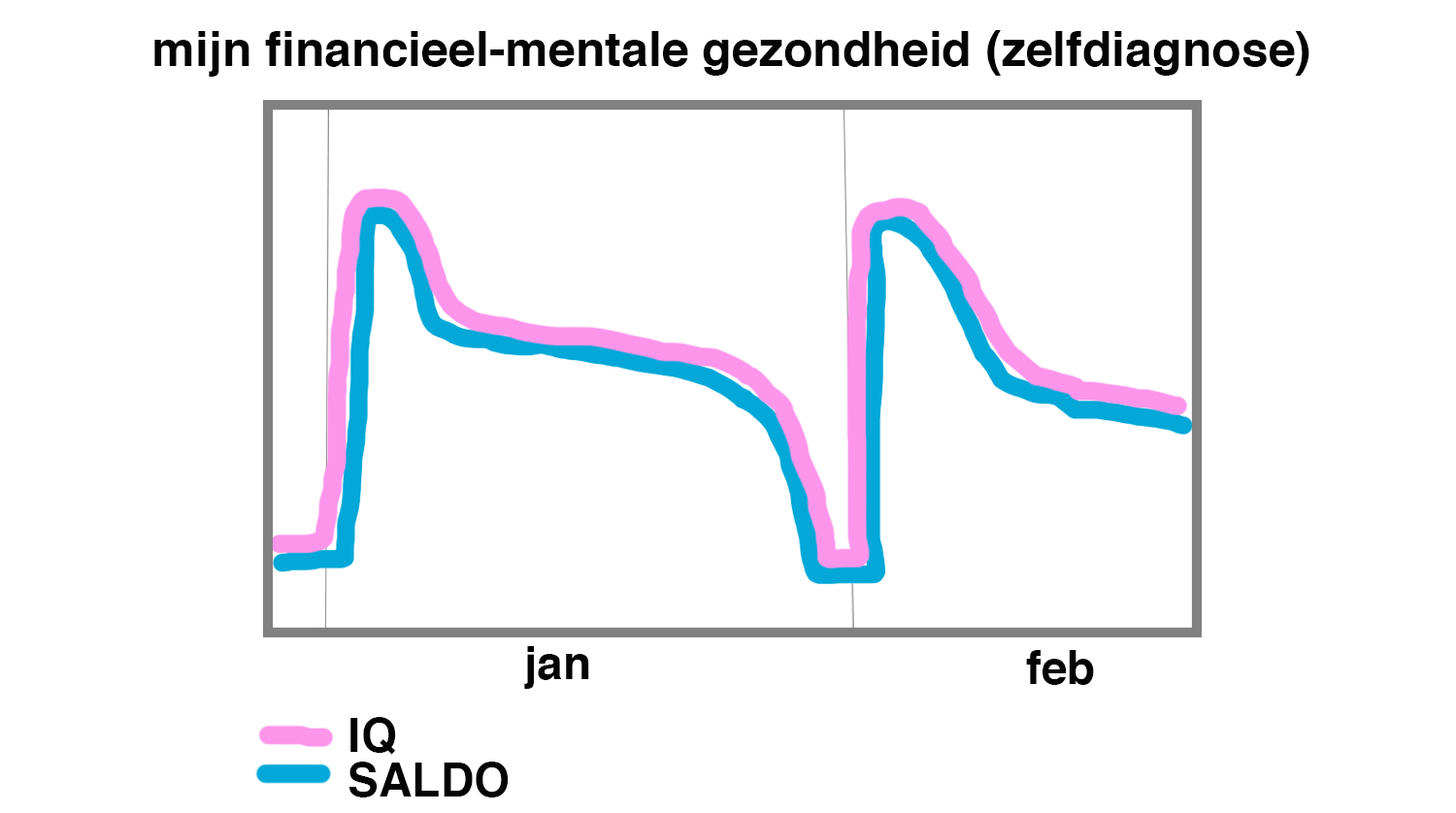 Grafiek mijn financieel-mentale gezondheid (zelfdiagnose) januari - februari