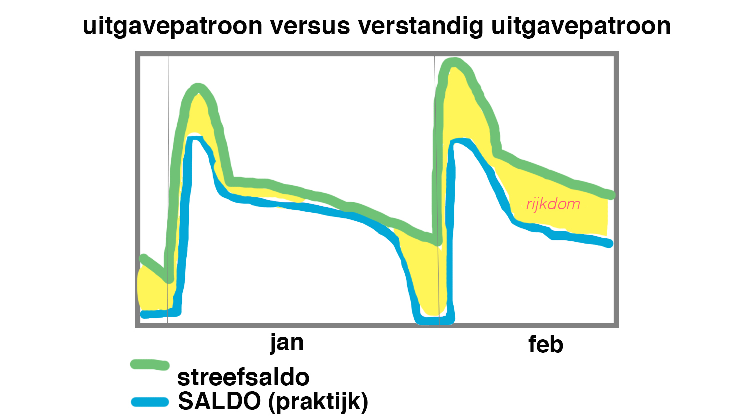 grafiek uitgavepatroon versus verstandig uitgavepatroon - januari, februari
