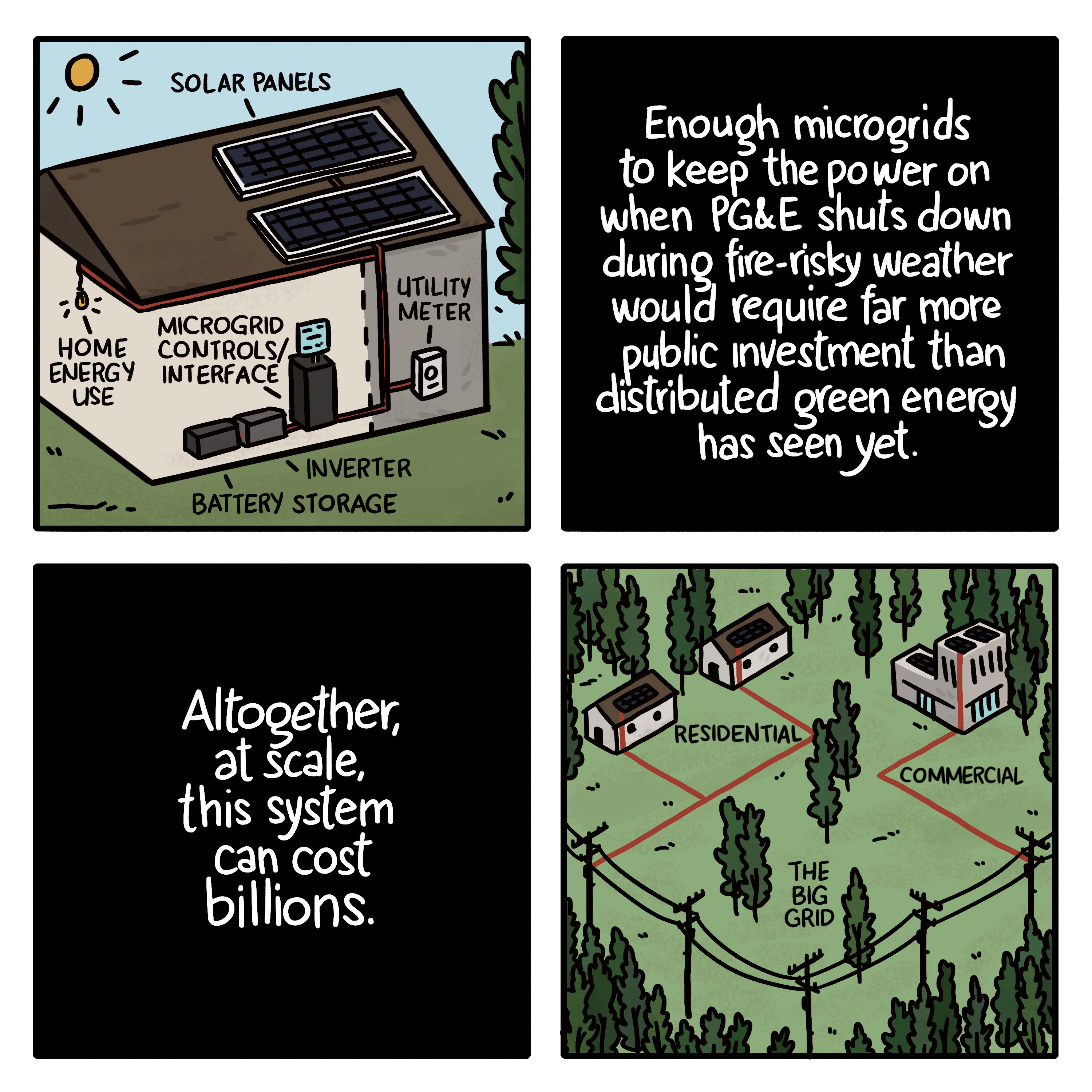 An illustration showing how a solar microgrid works on a single house: Solar panels collect energy, which is used for the house, stored in batteries, and sent back to the grid. If more houses stored power, utilities would have more flexibility in turning off power transmission in high winds, but that could cost billions.