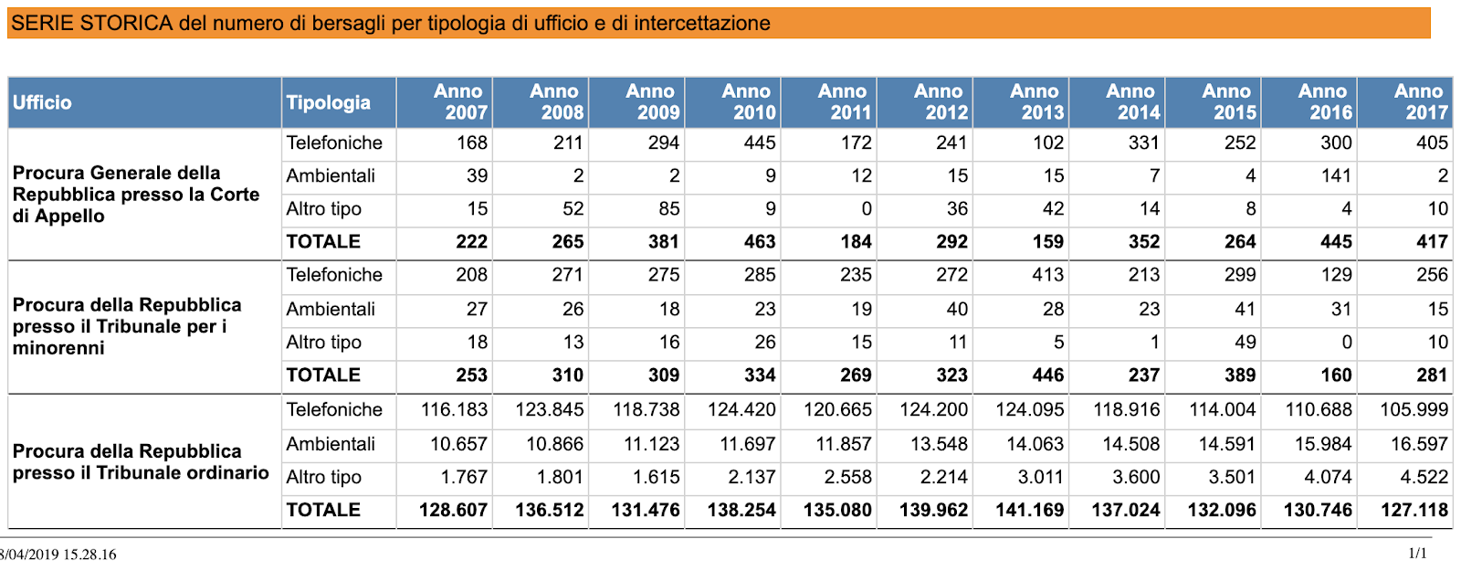 1557912839373-storico-intecettazioni