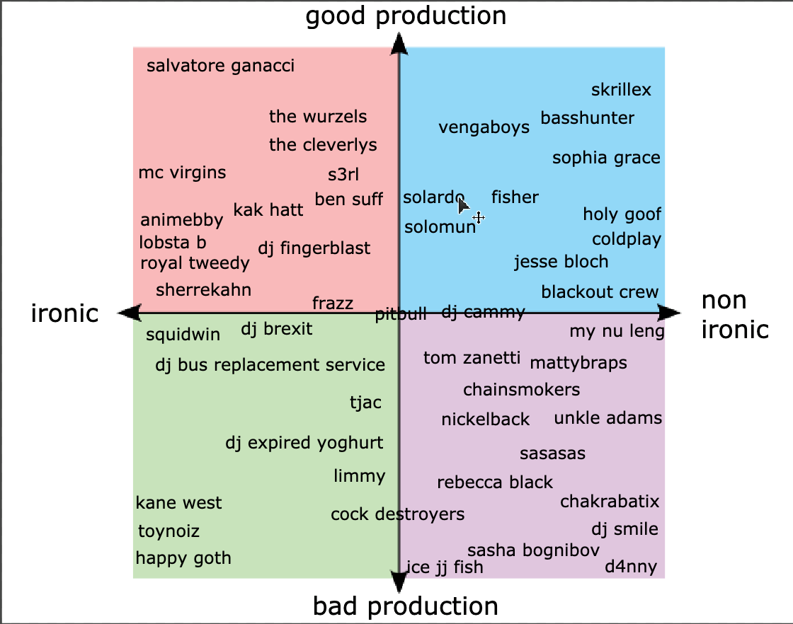 bad music graph