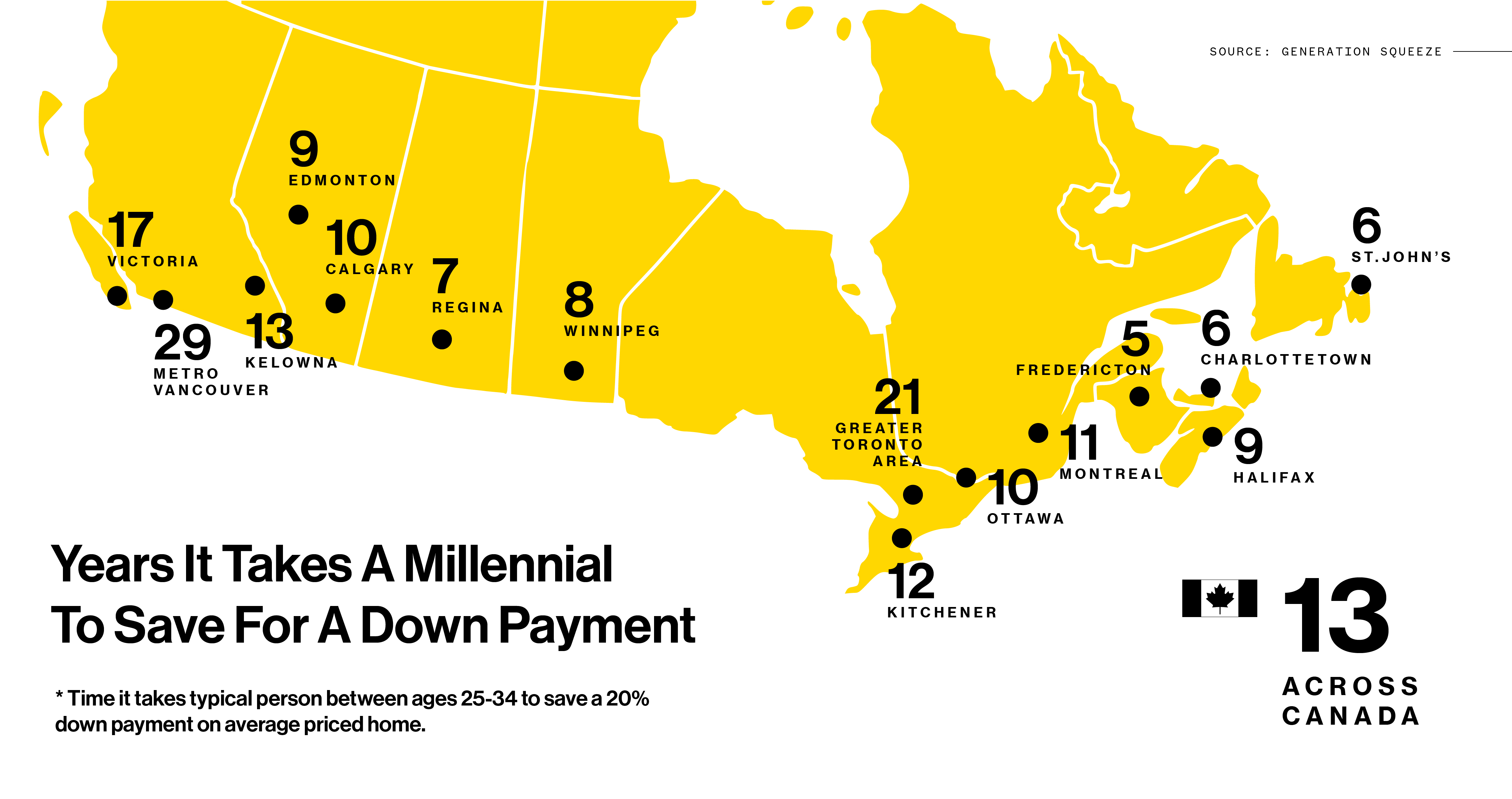 time it takes a millennial to save for a home and down payment