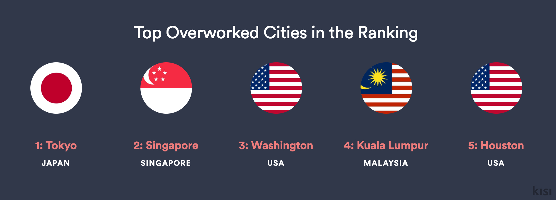 Tokyo, Singapore, and Kuala Lumpur Are in the Top Five Most Overworked