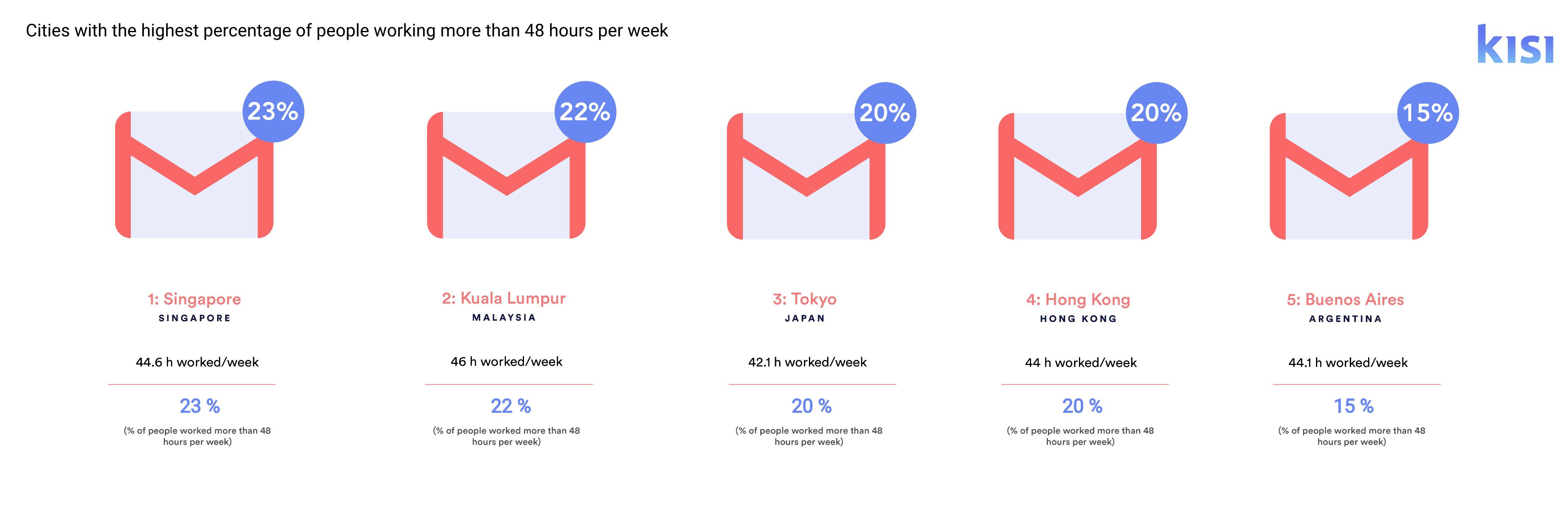 Tokyo, Singapore, and Kuala Lumpur Are in the Top Five Most Overworked