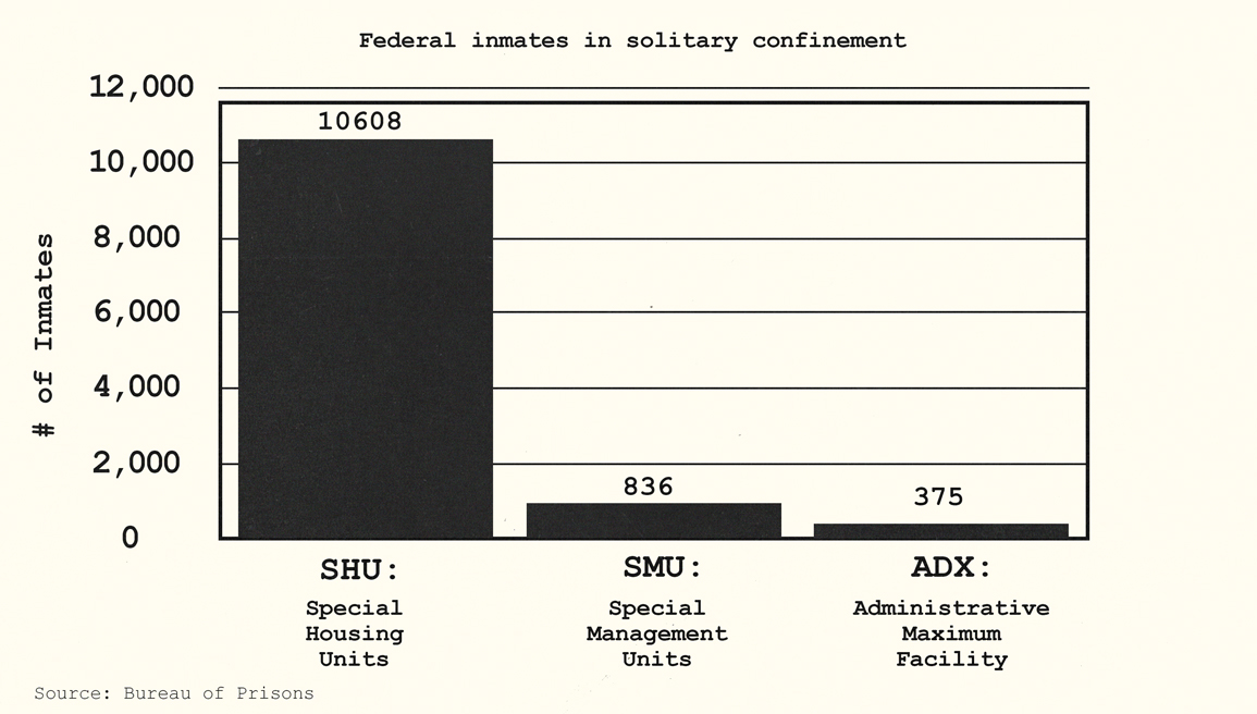 Federal inmates in solitary confinement