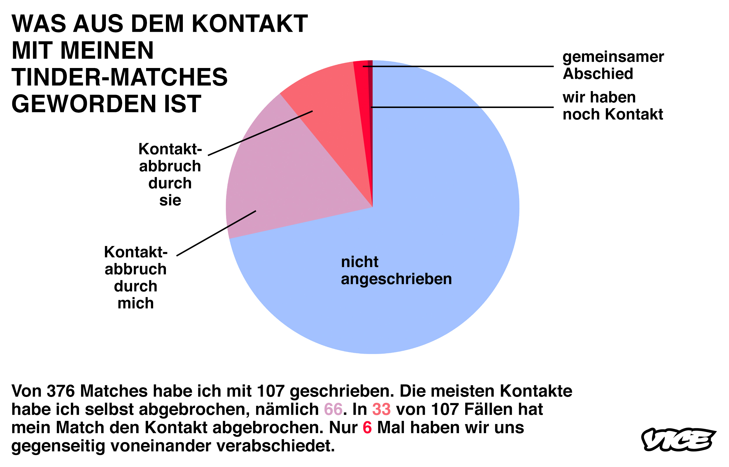 Was aus dem Kontakt mit meinen Tinder-Matches geworden ist