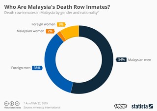 Statista Malaya死刑犯被判处死刑妇女尼日利亚尼日利亚