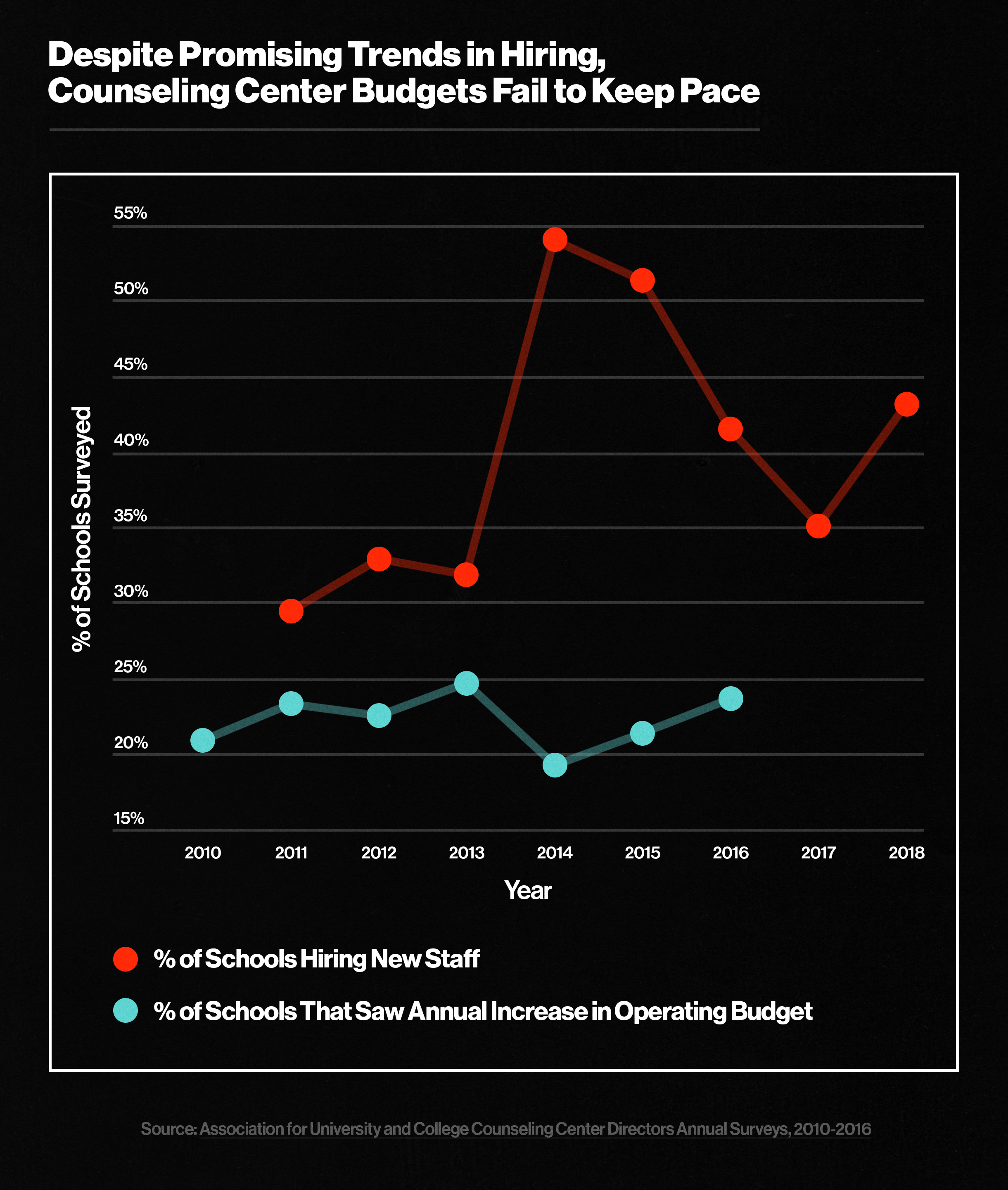 Counseling Center Budgets Fail to Keep Pace
