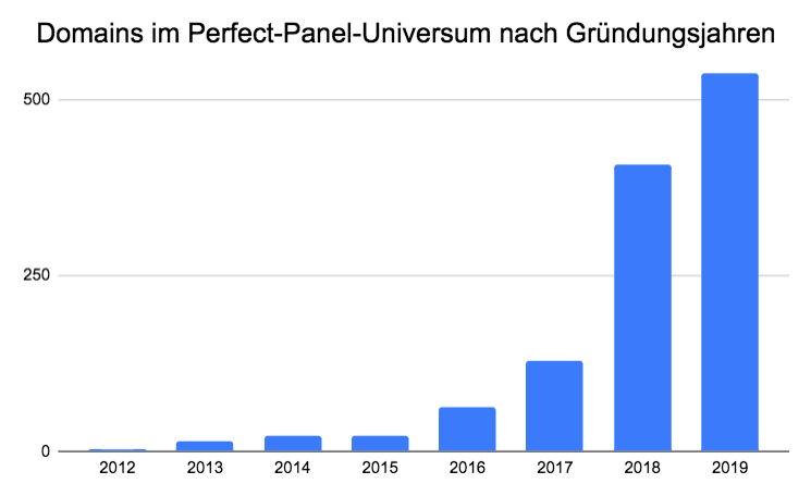 Domains im Perfect-Panel-Universum nach Gründungsjahren