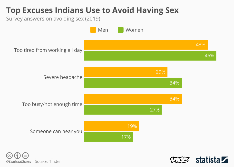 Almost 50 Percent Of Indians Surveyed Have Lied About Being ‘too Tired 