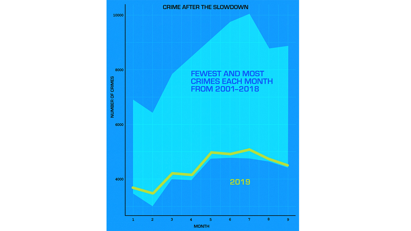 Chicago crime