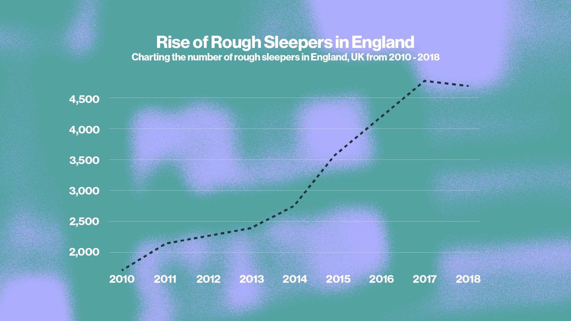 rise of rough sleepers conservative government