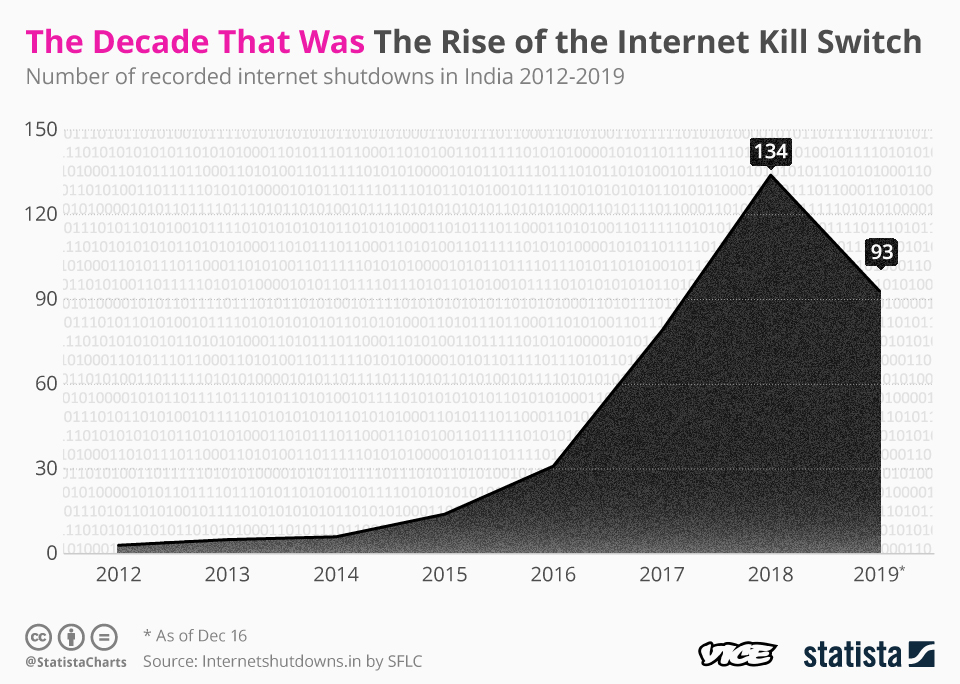 1576750483831-DecadeThatWas_InternetShutdowns