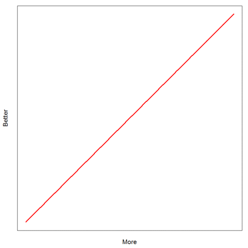 A graph that shows a linear relationship between 
