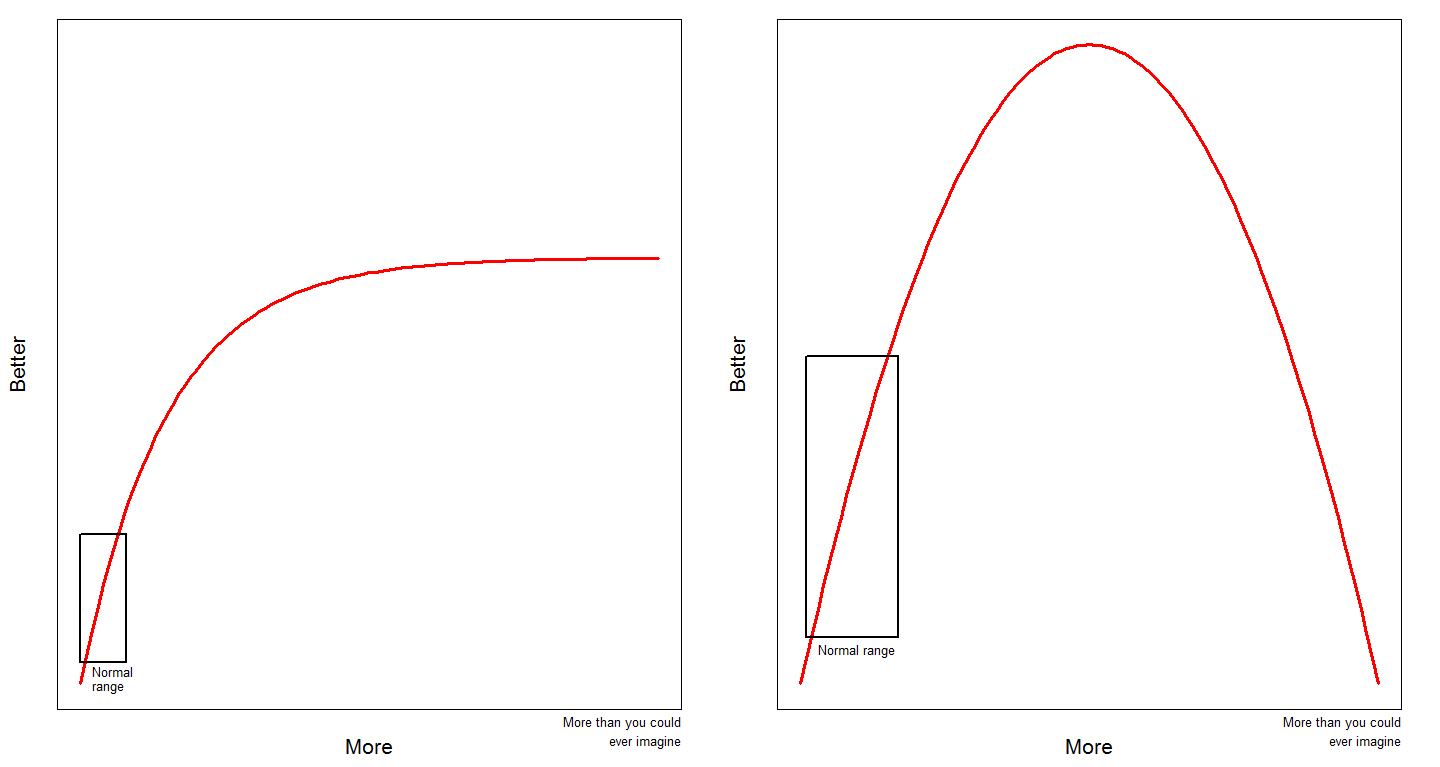 Graphs showing that after a certain period, 
