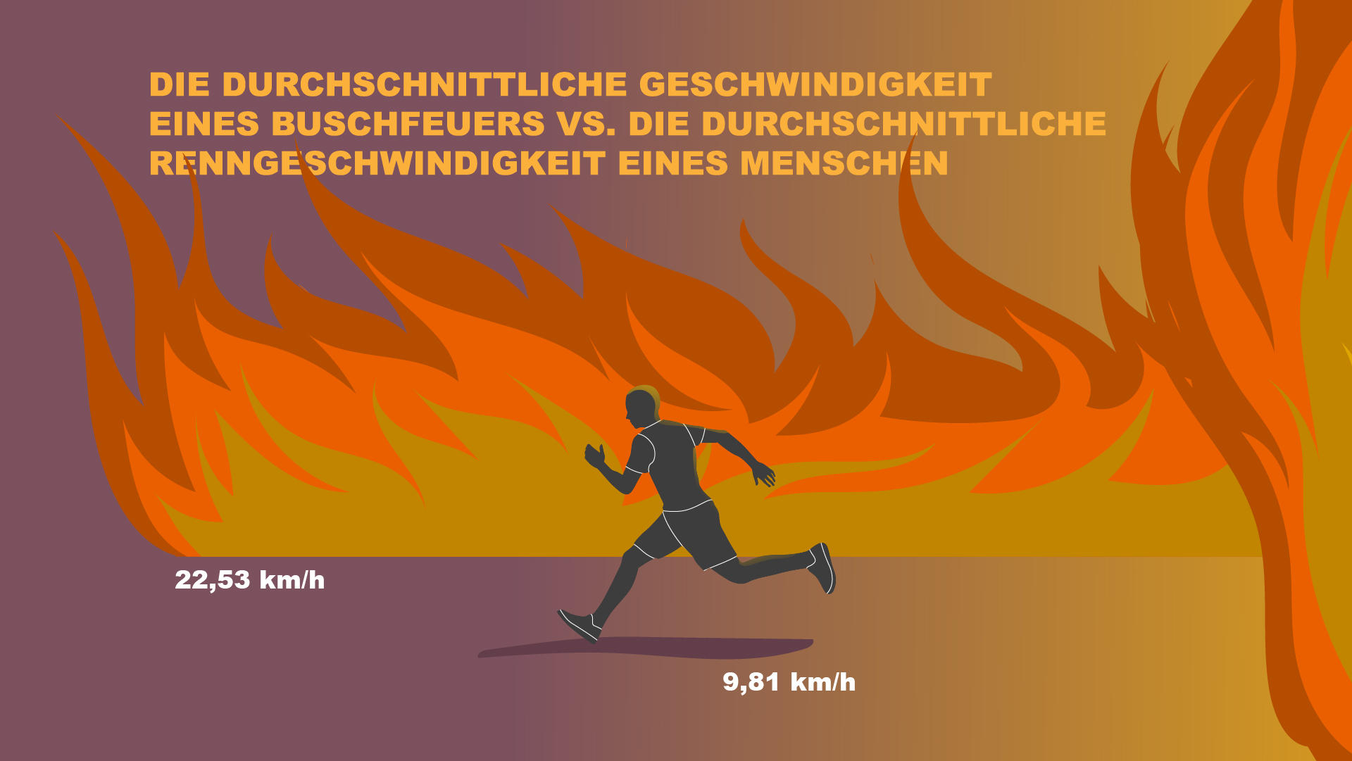 Ein Vergleich zwischen den Geschwindigkeiten von Menschen und dem Feuer