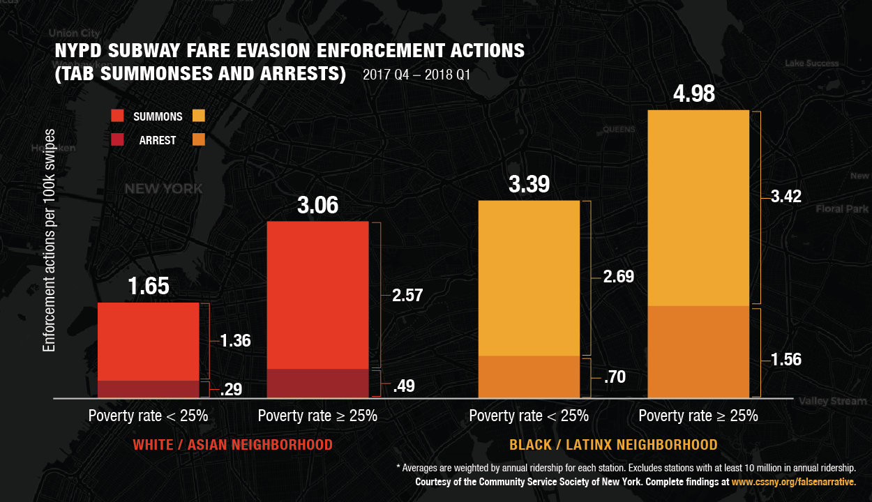 Bar chart showing higher rates of fare evasion enforcement for Black and Latino neighborhoods versus white and asian neighborhoods.