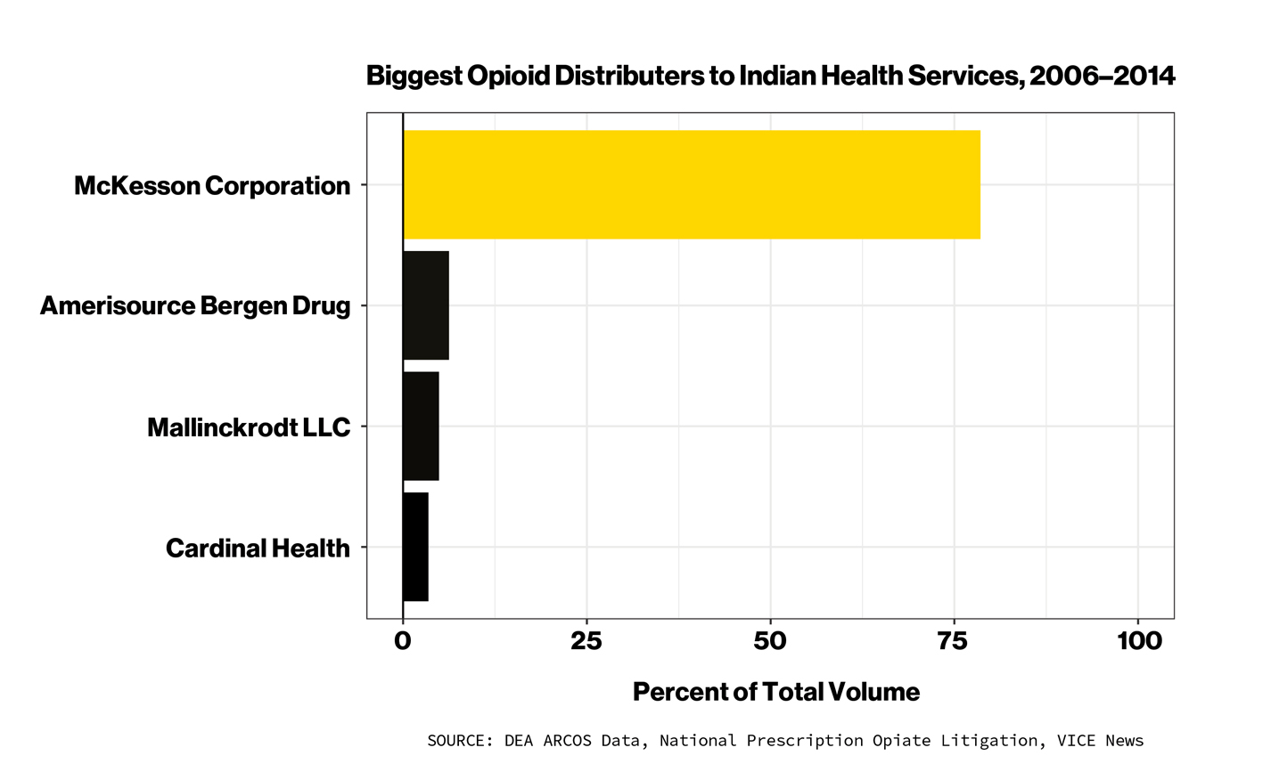 Biggest Opioid Distributors to Indian Health Services