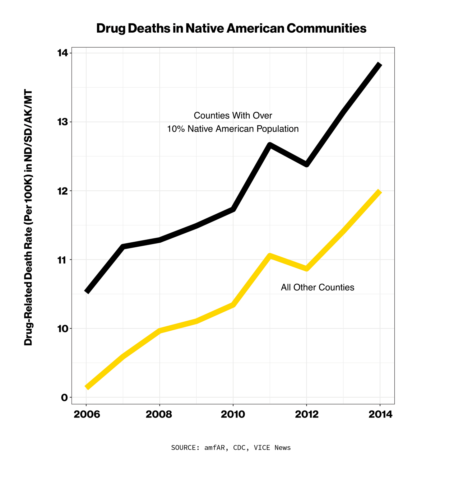 Drug Deaths in Native American Communities