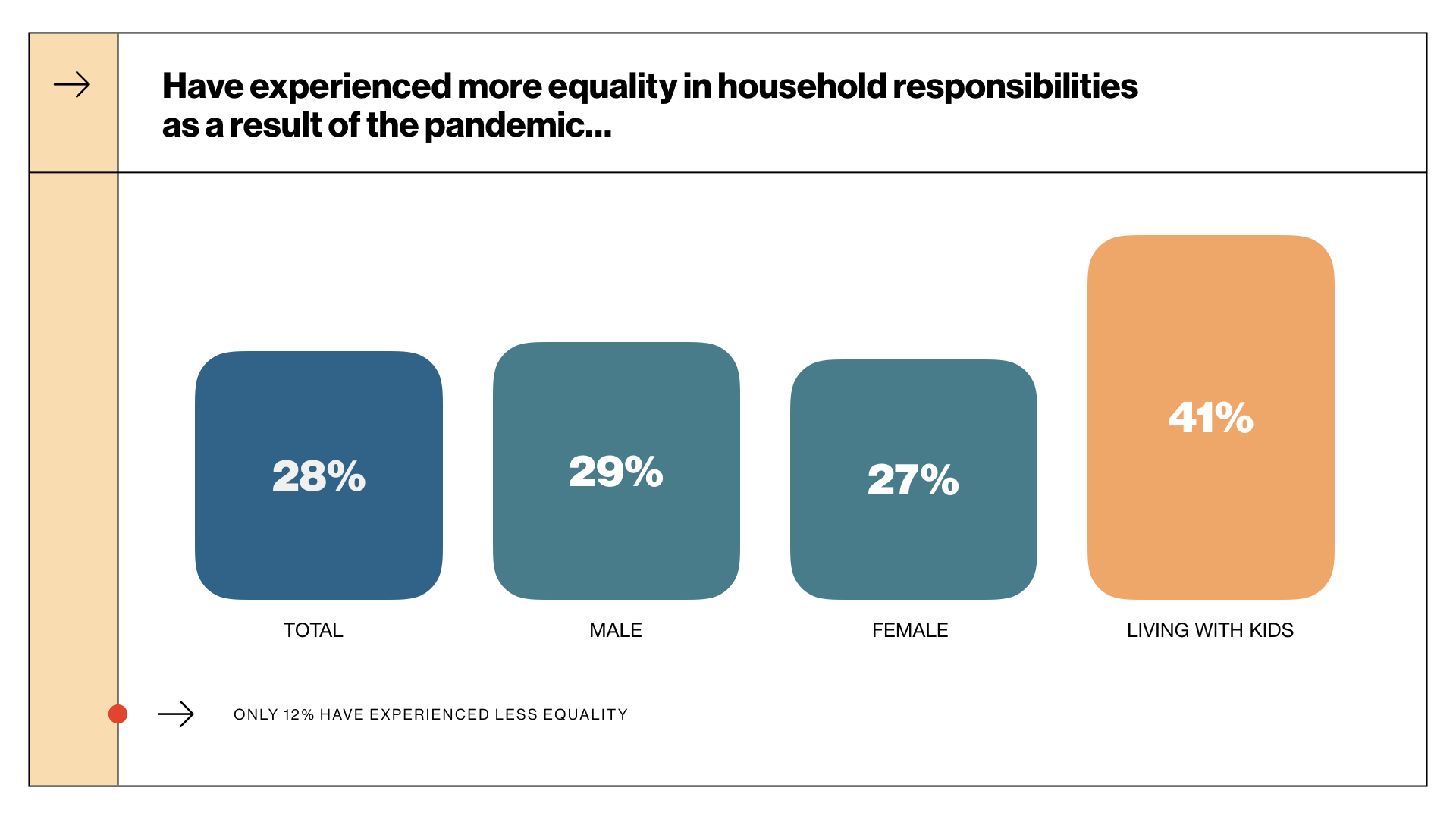 Más igualdad en las responsabilidades del hogar