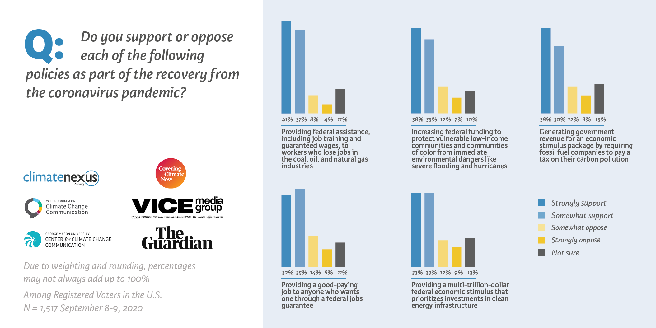 Voters support climate policy as part of the economic recovery from coronavirus.