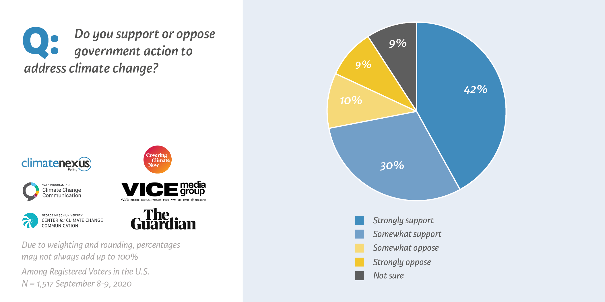 Voters support government action to address climate change.