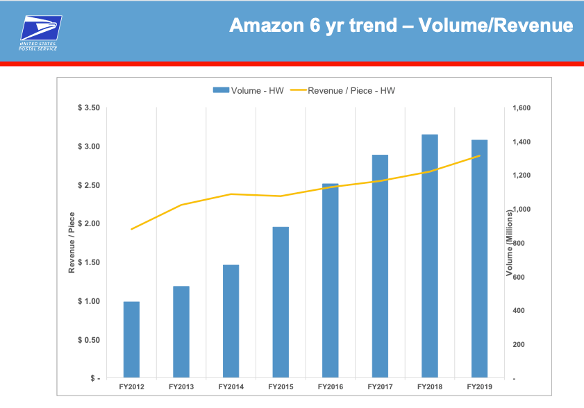 Amazon six year trend volume/revenue