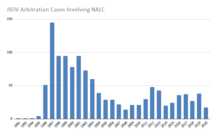 JSOV Arbitration Cases Involving NALC