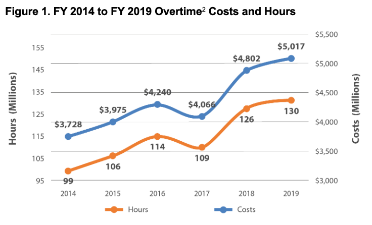 USPS Overtime costs