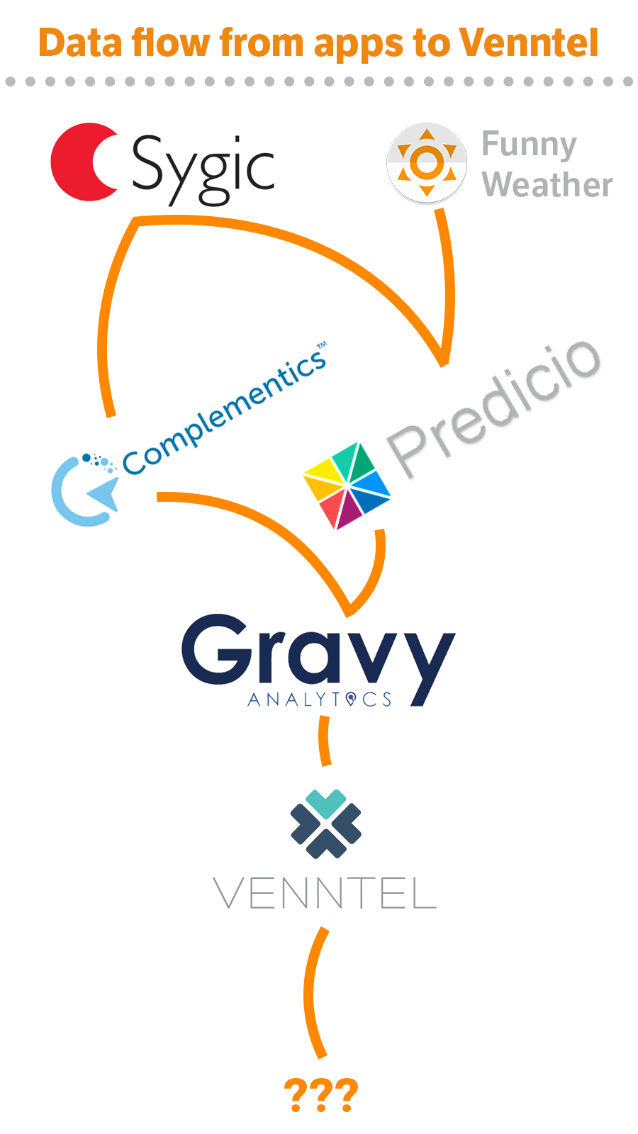 Venntel supply chain