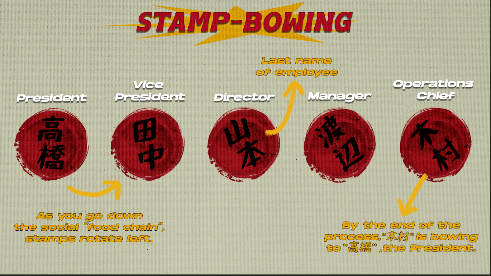 Stamp bowing