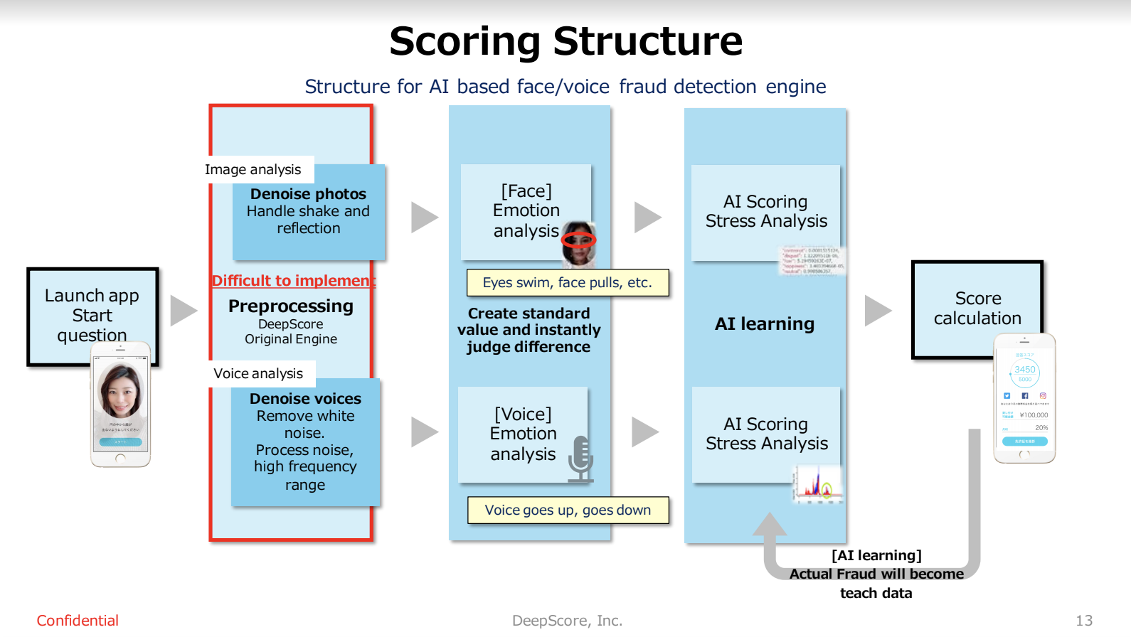 A slide presentation from DeepScore, showing how the app scores prospective borrowers based on voice patterns and facial movements.