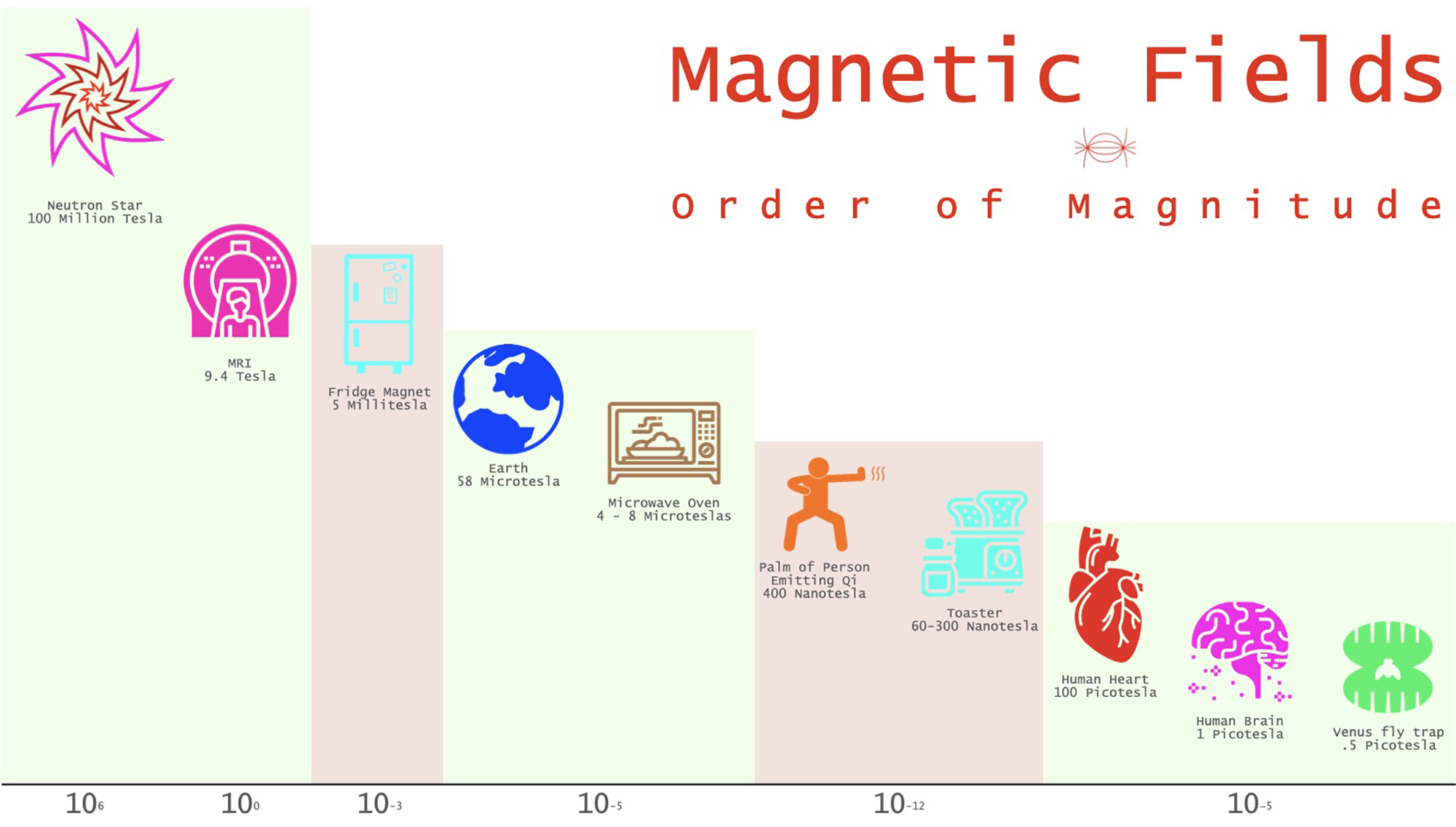 human magnetic field
