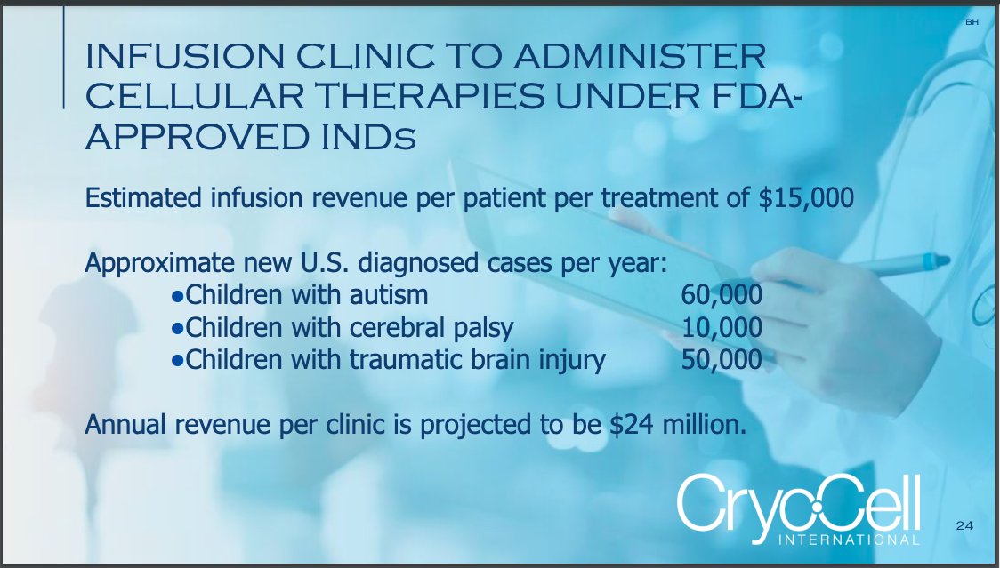 A slide from Cryo-Cell's investor presentation on their planned infusion clinics. 