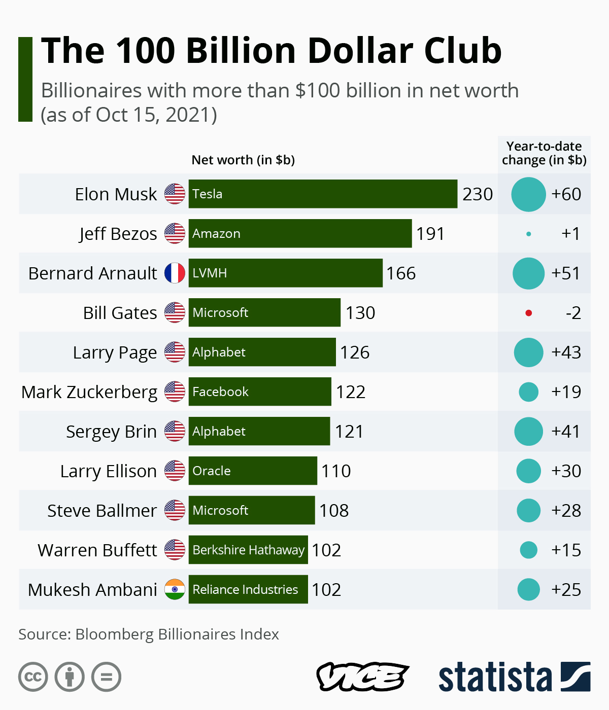 100 Billion Dollar Club