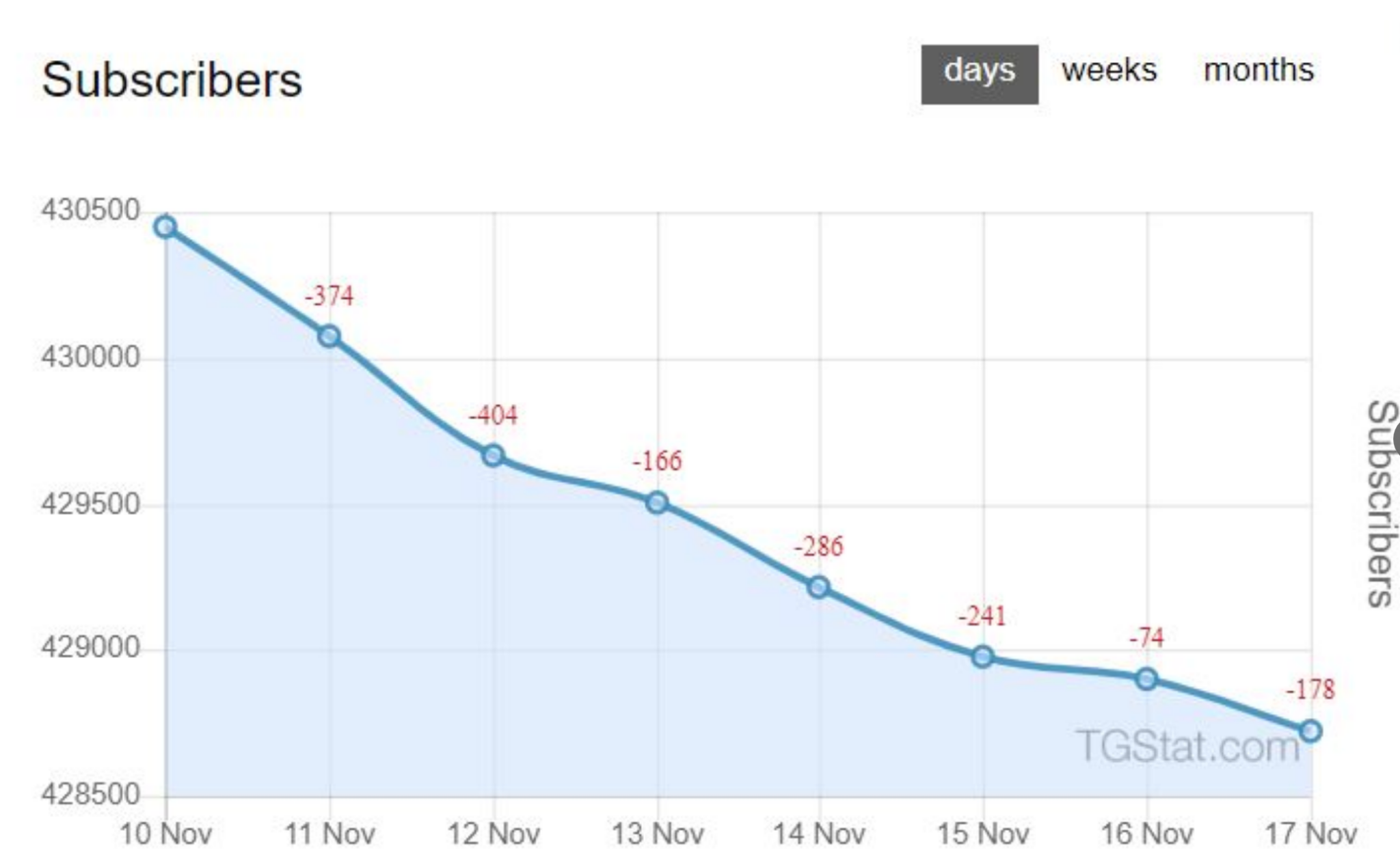 A graph showing that Ron Watkins’ Telegram channel subscriber numbers have been steadily declining in recent weeks. (Twitter/@1annelove)