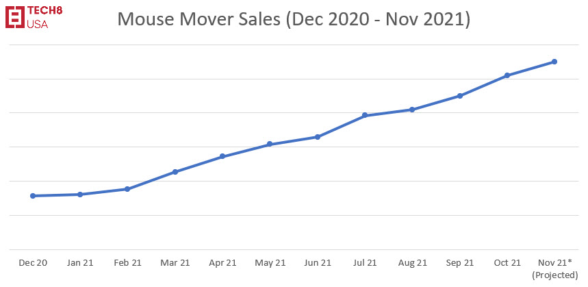 Sales data from Mouse Mover company Tech8USA showing a sharp increase in sales in the last year and a half.