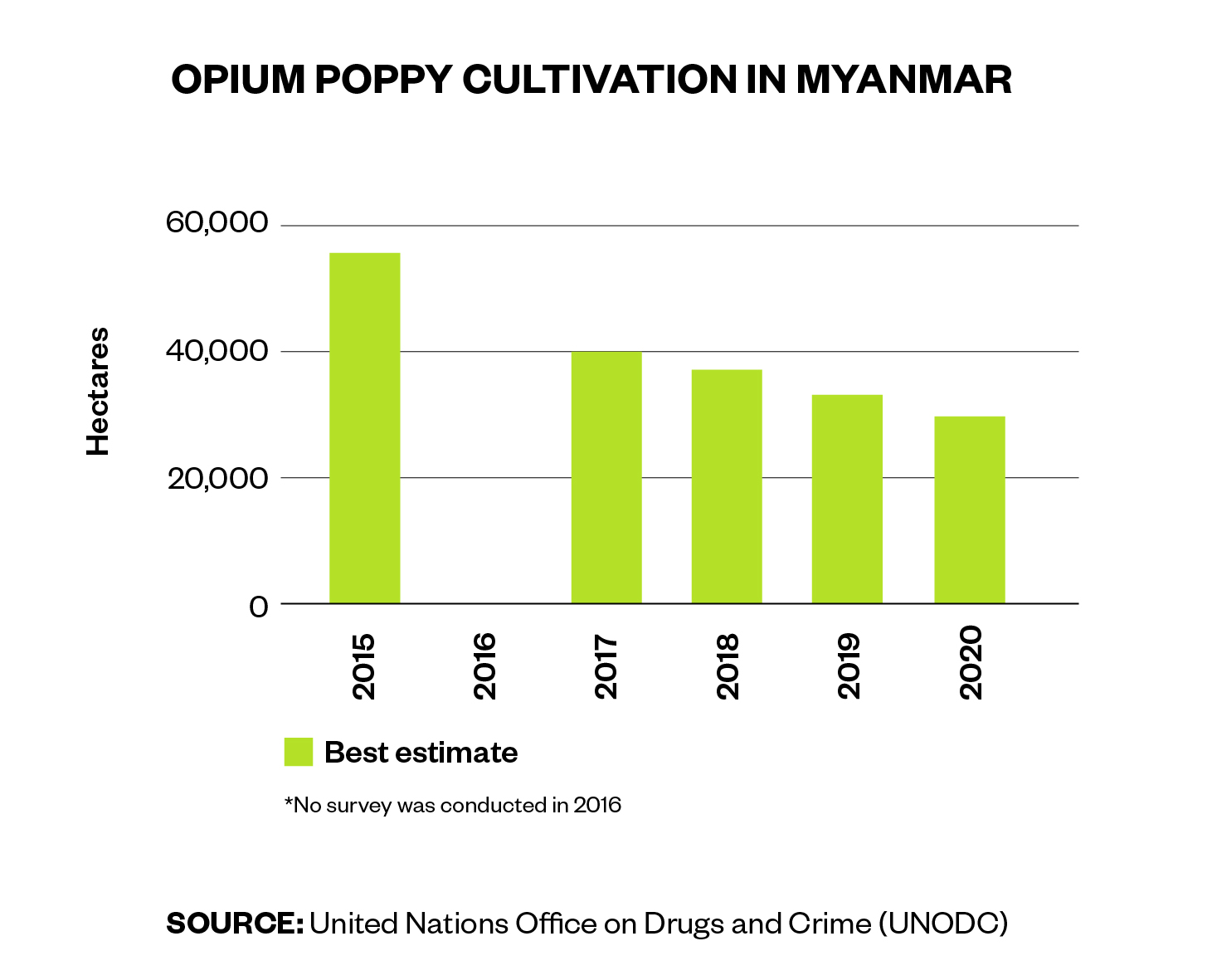 Opium poppy cultivation in Myanmar