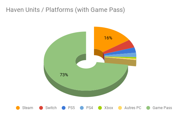 How 'Haven' sold across various platforms. ("Autres" is "Others" in French.)