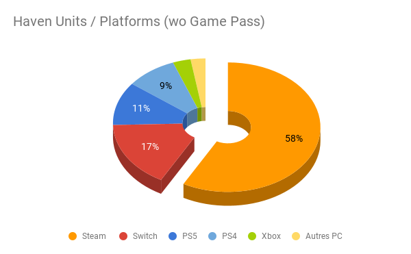 How 'Haven' sold across various platforms, not including Game Pass.