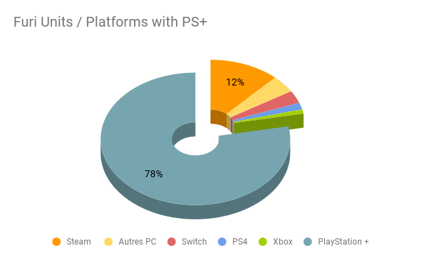 How 'Furi' sold on various platforms, including PS Plus.  (