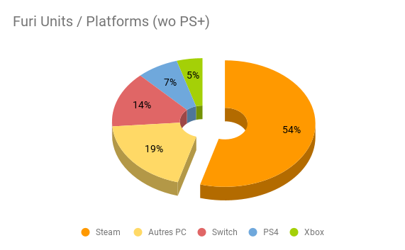 How 'Furi' sold across various platforms, without PS Plus. ("Autres" is "Others" in French.)