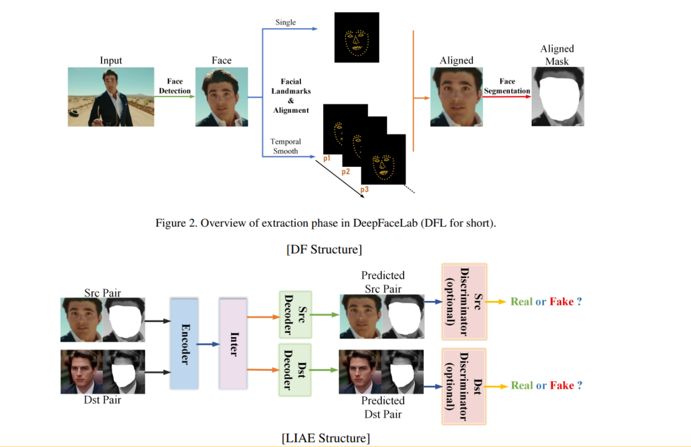 A portion from the DeepFaceLab paper which uses a deepfake of Tom Cruise to explain how it works. Image: Petrov et al.