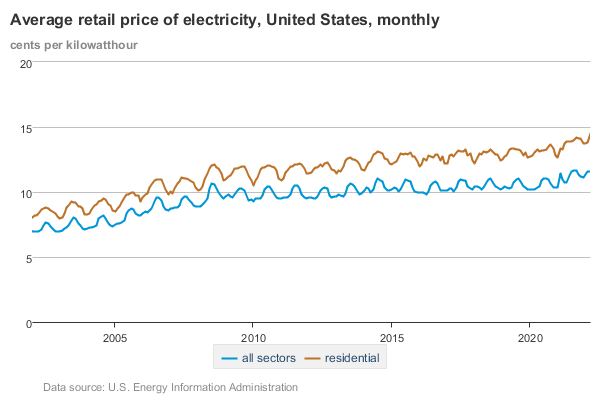Retail electricity prices