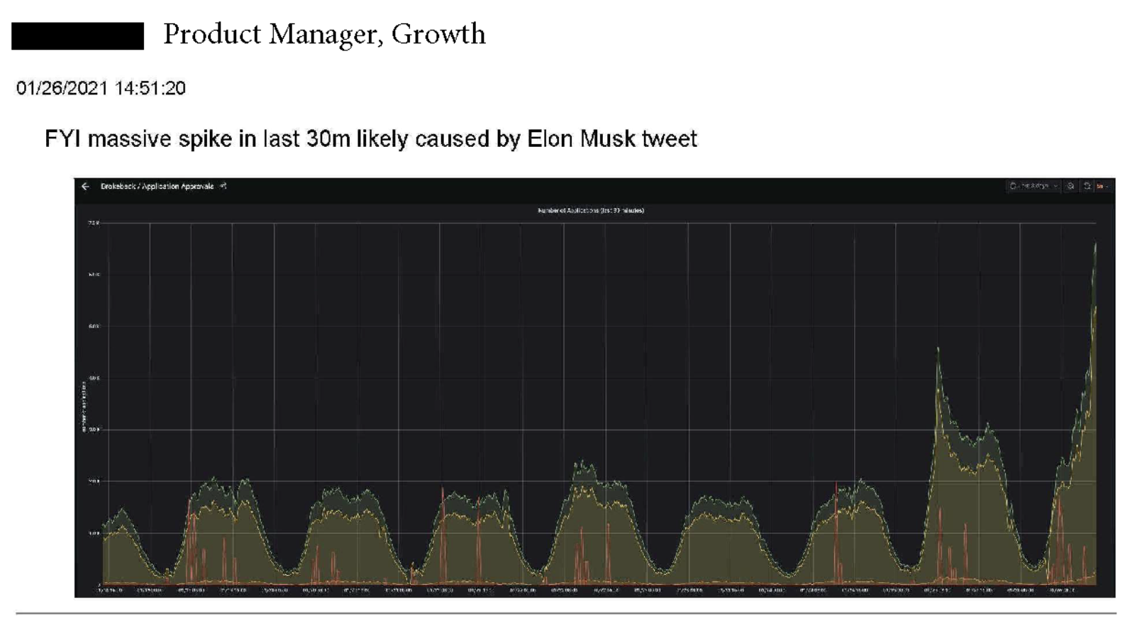 Elon Musk's tweet caused a massive spike in Robinhood activity.