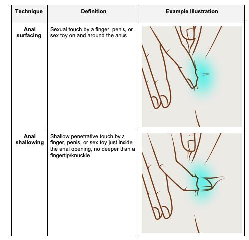 Anal surfacing: Sexual touch by a finger, penis, or sex toy on and around the anus. Anal shallowing: Shallow penetrative touch by a finger, penis, or sex toy just inside the anal opening, no deeper than a fingertip/knuckle.  