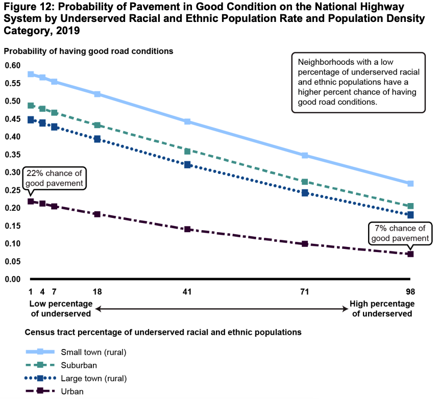 Probability of having good road conditions based on racial and ethnic population rates